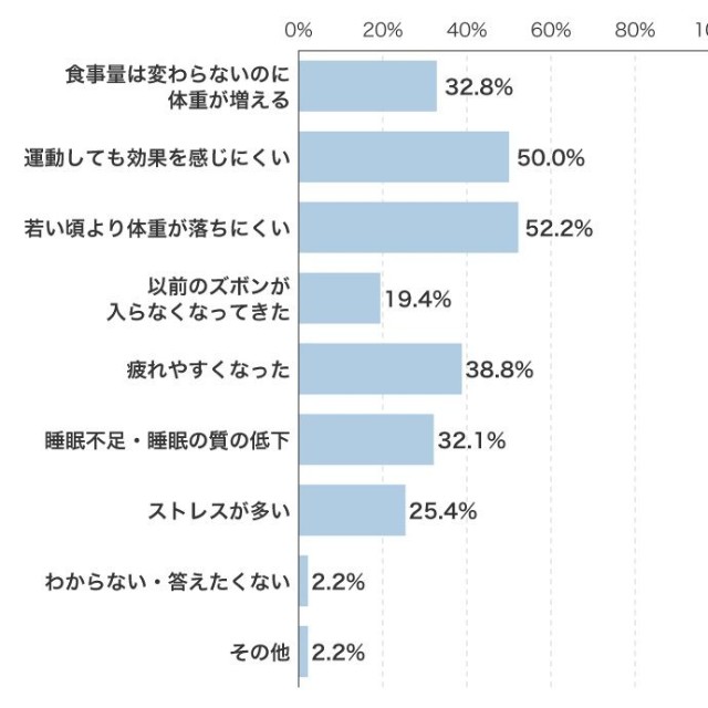 痩せにくくなったと感じる理由