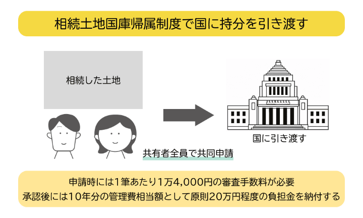 相続土地国庫帰属制度の概要を示した図解。相続や遺贈によって取得した土地を国に引き渡すことができる制度。ただし、審査手数料や負担金といった費用が必要。