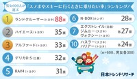 スノボやスキーに行くときに乗りたい車ランキング（提供画像）