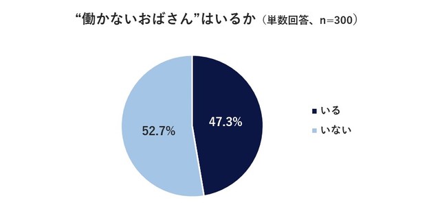 会社に“働かないおばさん”はいるか（提供画像）