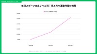 支出レベル別の月あたり運動時間の推移