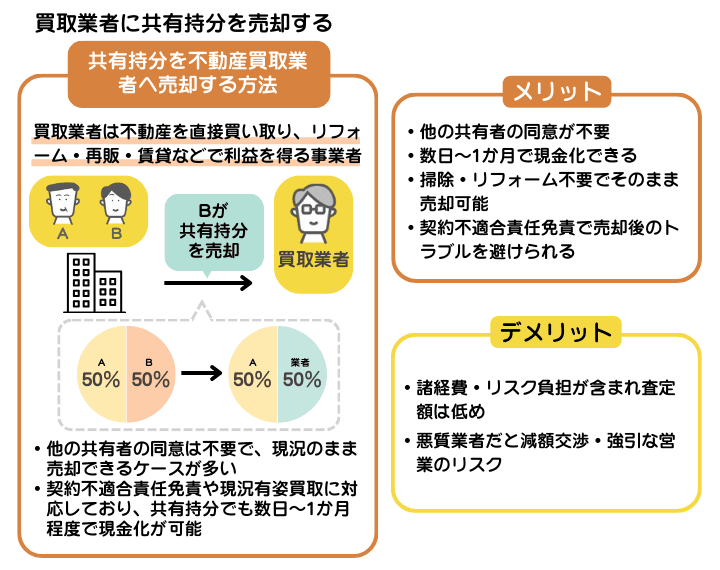 買取業者に自分の共有持分を売却することを示した図解。他の共有者の同意が不要で売却できるが、価格が安くなりやすいことなどのデメリットもある