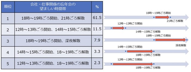 会社・仕事関係の忘年会の時間帯についてはいつが望ましいですか？（提供画像）