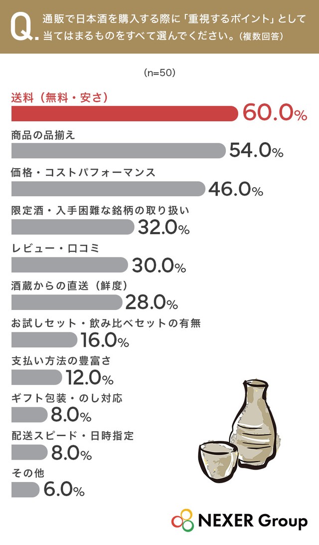 通販で日本酒を購入する際に「重視するポイント」として当てはまるものをすべて選んでください（提供画像）
