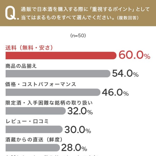通販で日本酒を購入する際に「重視するポイント」として当てはまるものをすべて選んでください（提供画像）