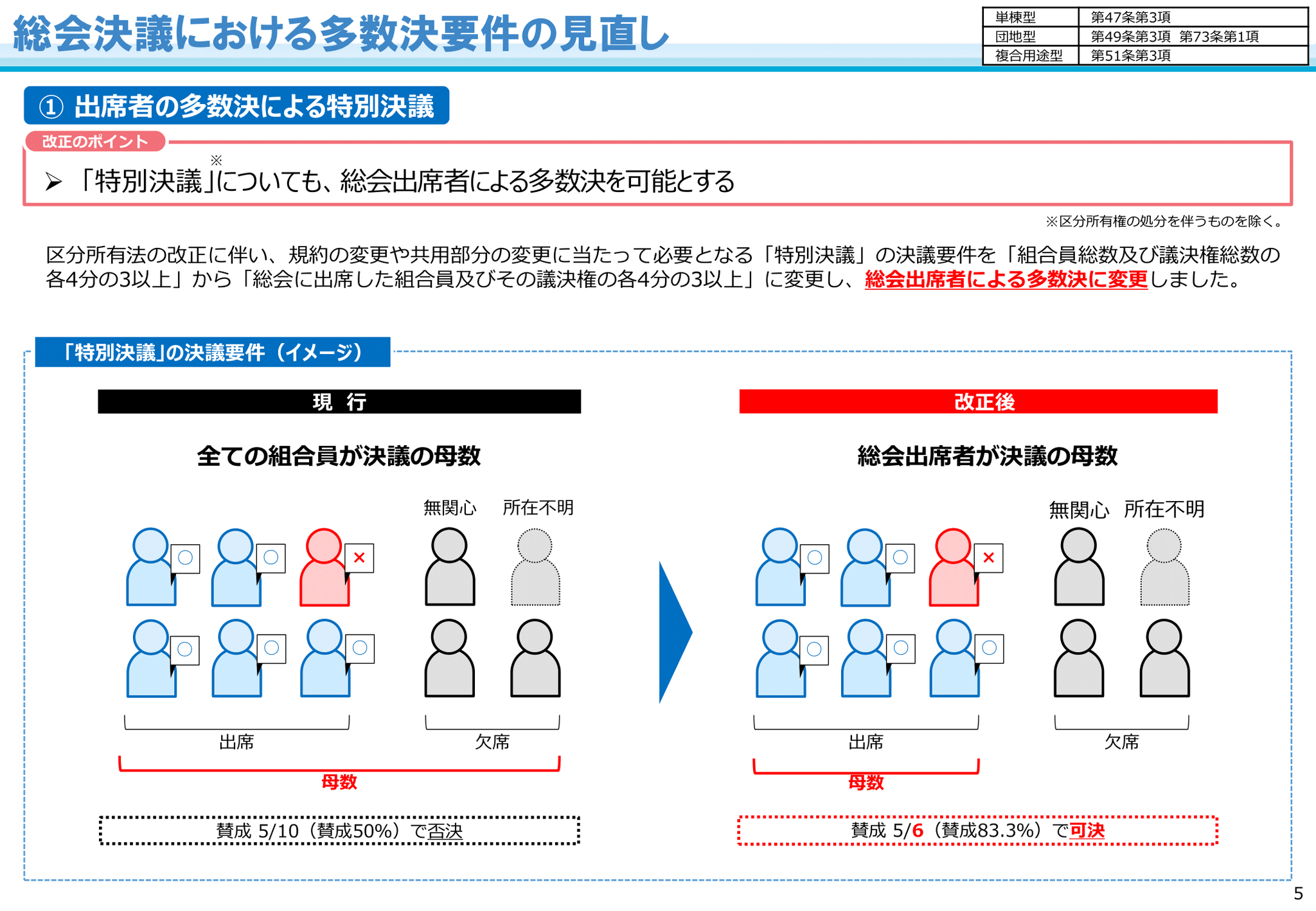マンション標準管理規約 国交省が10月に改正 改正区分所有法に対応