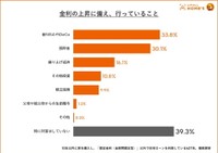 金利の上昇に備えて行っていること（提供画像）