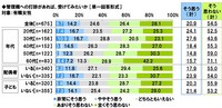 【有職女性】管理職への打診があれば、受けてみたいか（提供画像）