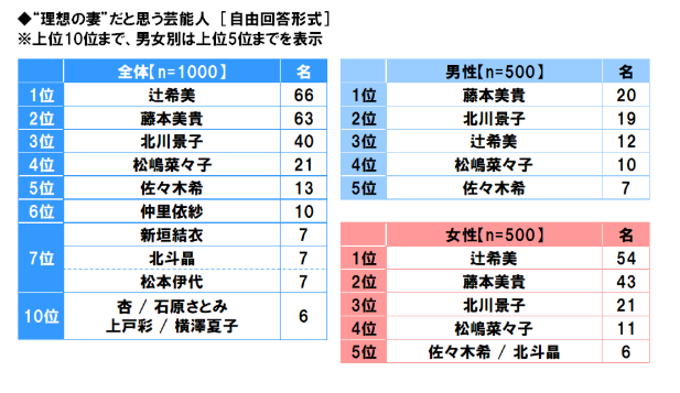 「理想の妻」だと思う芸能人ランキング