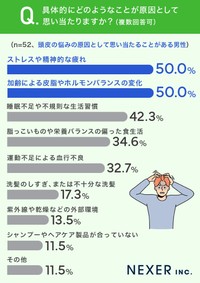 思い当たる原因（男性）