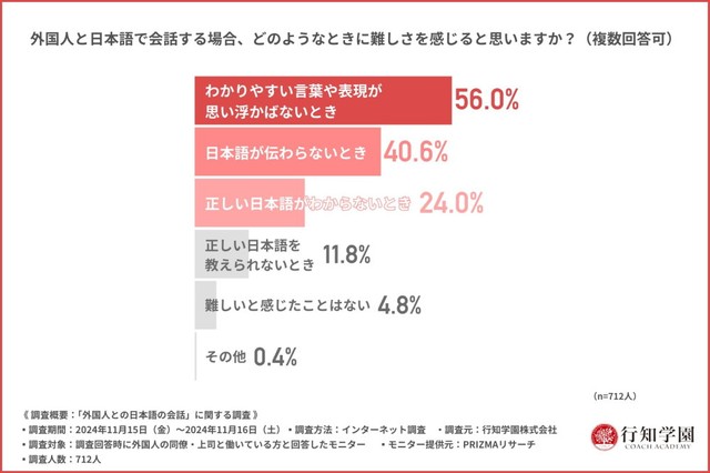 外国人と日本語で会話する場合、どのようなときに難しさを感じると思いますか？（提供画像）