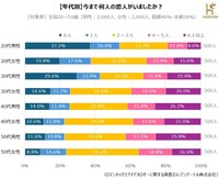 【年代別】今まで何人の恋人がいましたか？（提供画像）