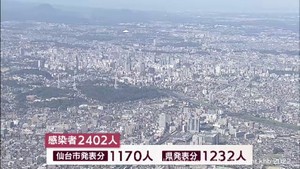 【詳報】宮城県　２４０２人感染　１人死亡　新型コロナ