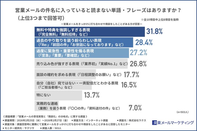 営業メールの件名に入っていると読まない単語・フレーズ（出典：楽楽メールマーケティング）