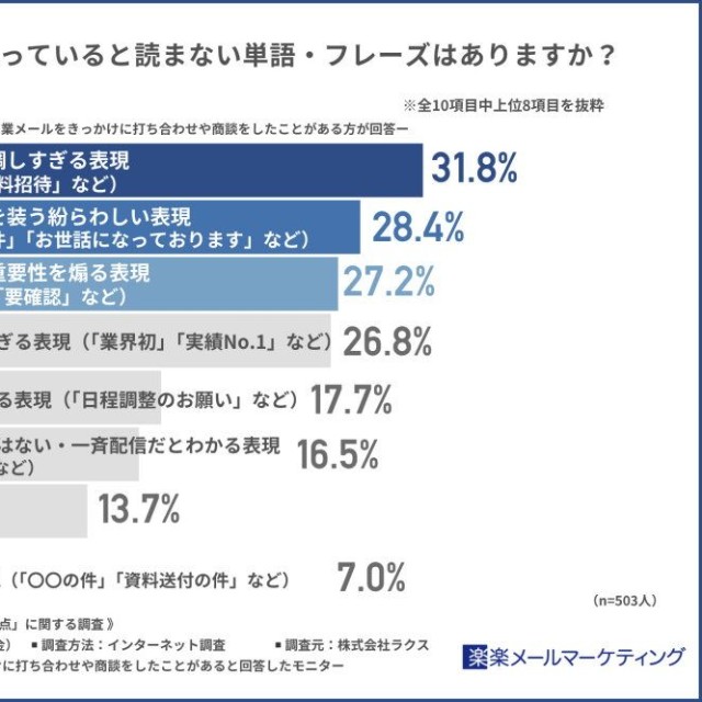 営業メールの件名に入っていると読まない単語・フレーズ（出典：楽楽メールマーケティング）
