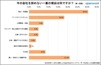 今の会社を辞めない理由（提供画像）