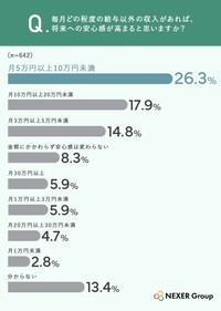 どの程度の給与以外の収入があれば安心感が高まるか