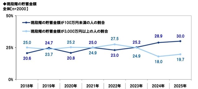 現段階の貯蓄金額（参考画像）
