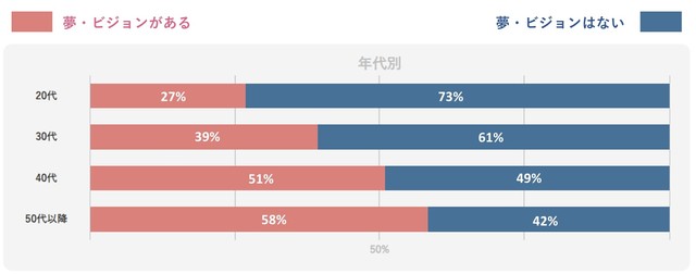 【年代別】仕事における、将来の夢やビジョンについて（提供画像）