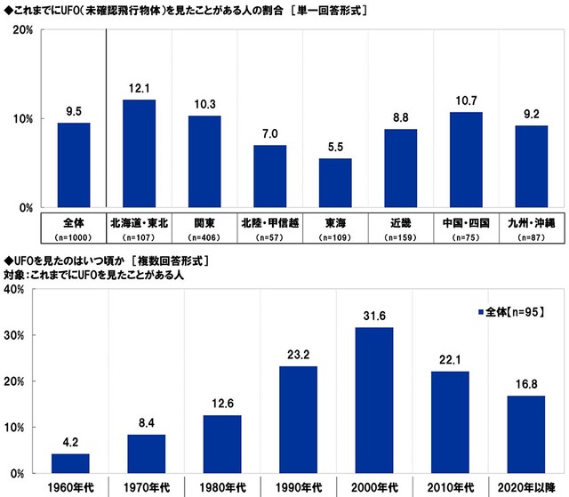 これまでにUFOを見たことがあるか／UFOを見たのはいつ頃か（出典：スカパーJSAT調べ）