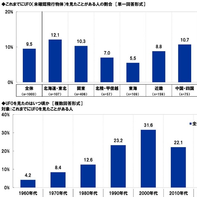これまでにUFOを見たことがあるか／UFOを見たのはいつ頃か（出典：スカパーJSAT調べ）