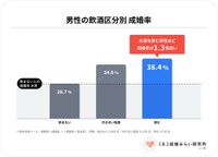 【男性】飲酒区分別の成婚率（提供画像）