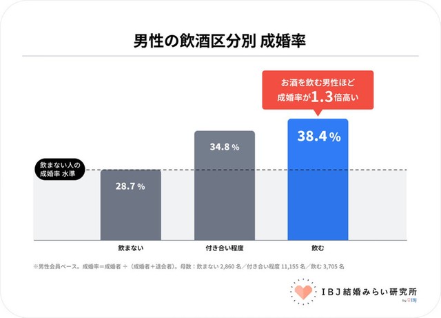 【男性】飲酒区分別の成婚率（提供画像）