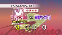 ファジが京都に3-0で快勝　J1昇格プレーオフ圏の6位との勝ち点差は3に縮まる