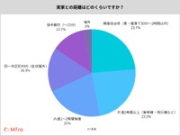 実家との距離はどのくらいですか？（提供画像）