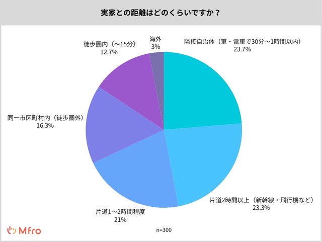 実家との距離はどのくらいですか？（提供画像）