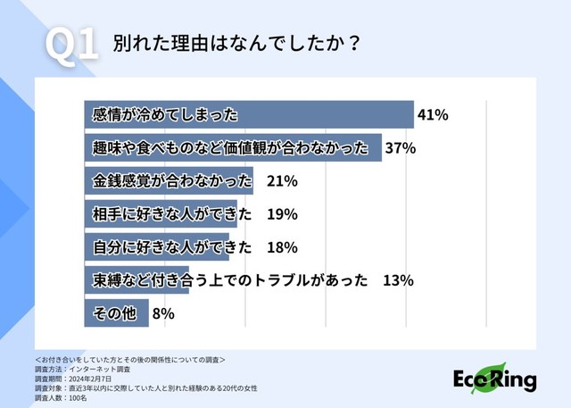 別れた理由（提供画像）