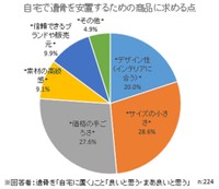 自宅安置の商品に求める点