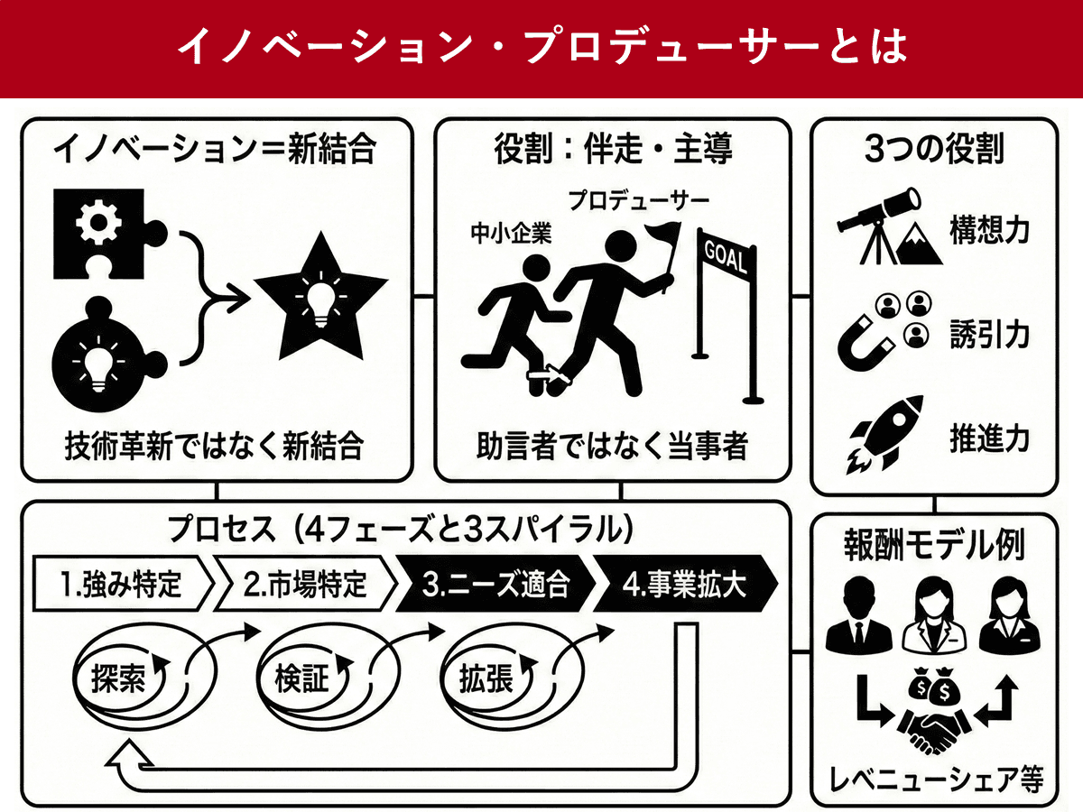 イノベーション・プロデューサーとは　2026年度も中小企業支援継続へ