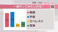 一度行ってみたいのは？【みんなに聞いてみた】