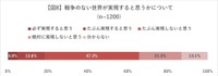 戦争のない世界が実現すると思うか（2025年日本赤十字社調べ）