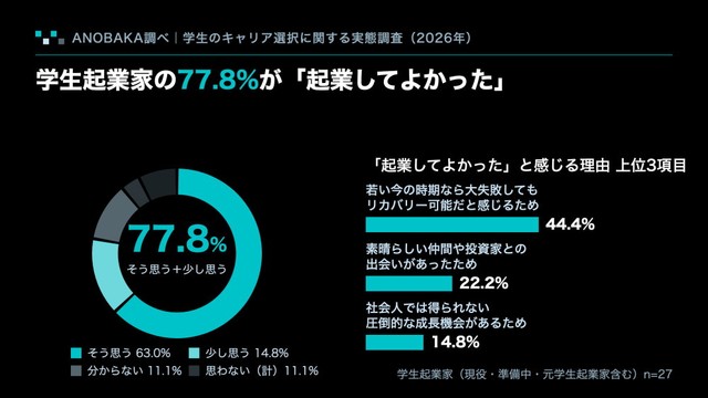 学生起業家による学生起業の評価（出典：ANOBAKA調べ『学生のキャリア選択に関する実態調査』）