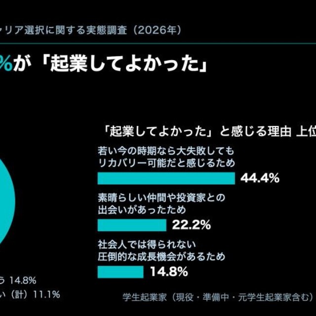 学生起業家による学生起業の評価（出典：ANOBAKA調べ『学生のキャリア選択に関する実態調査』）