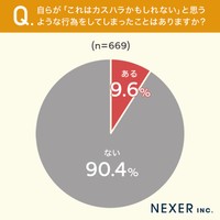 事前調査で「カスハラという言葉を知っている」と回答した全国の男女669人に聞いた「自らが『これはカスハラかもしれない』と思うような行為をしてしまったことはあるか」＝株式会社NEXERによる居抜きの神様のサポートを受けた調査より