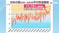 日本の夏（6～8月）の平均気温偏差