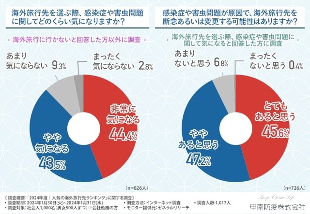 海外旅行先を選ぶ際に、現地での感染症や害虫問題を気にする人は約9割（提供画像）