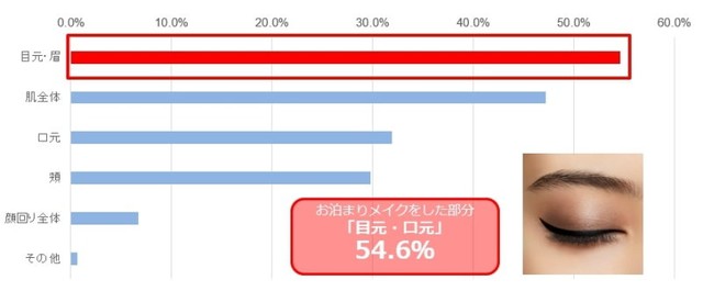 お泊まりメイクをした部分（出典：ルミアグラス調べ）