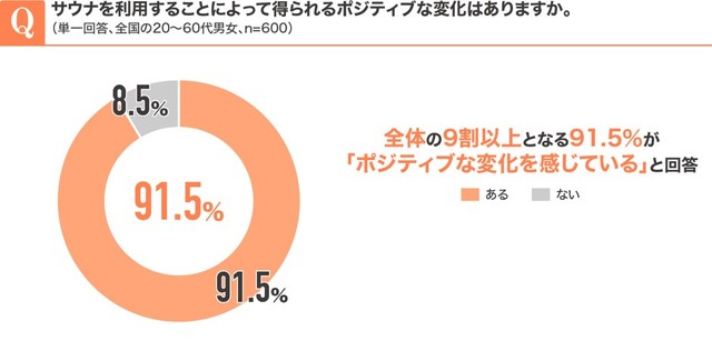 サウナを利用することによって得られるポジティブな変化はありますか（単一回答、n=600）（提供画像）