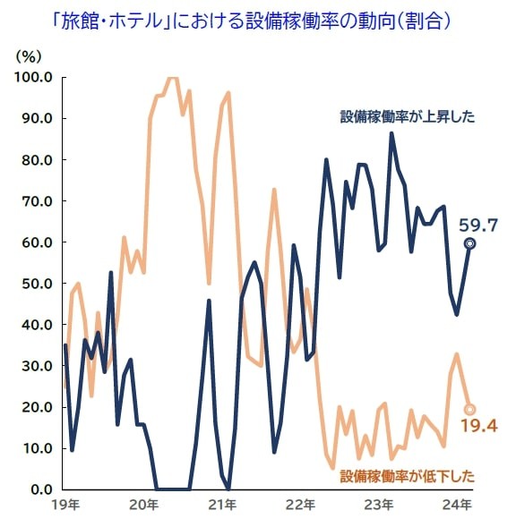 「旅館・ホテル」における設備稼働率の動向（割合）（提供画像）
