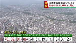 【速報】宮城県で新たに475人感染　うち仙台市295人　木曜日は5週ぶりに増加　患者1人死亡