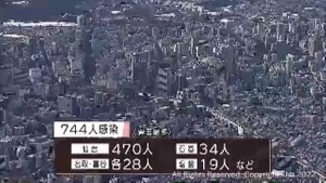 宮城で過去最多７４４人感染　うち仙台４７０人