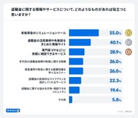退職金に関する情報やサービスとして、どのようなものがあれば役立つか（出典：家計診断・相談サービス「オカネコ」調べ）