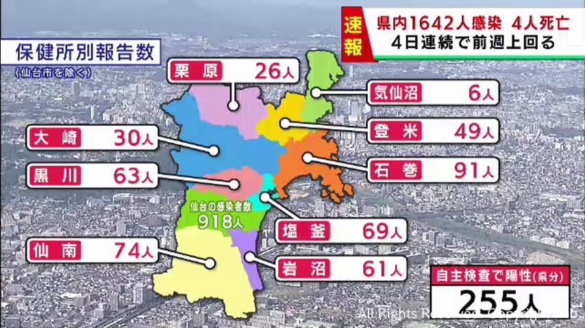 【詳報】宮城県で1642人感染　うち仙台市918人　気仙沼市の高齢者施設でクラスター　患者4人死亡 | khb東日本放送