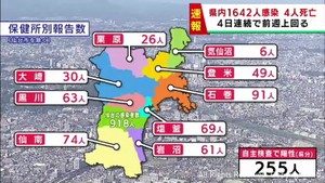 【詳報】宮城県で1642人感染　うち仙台市918人　気仙沼市の高齢者施設でクラスター　患者4人死亡