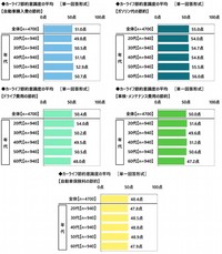 【年代別】カーライフにおける節約意識度の自己評価（出典：アクサ損害保険株式会社）