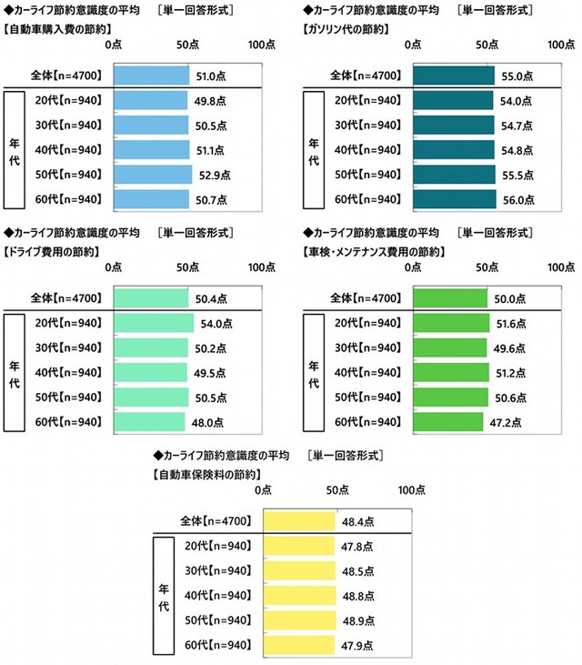 【年代別】カーライフにおける節約意識度の自己評価（出典：アクサ損害保険株式会社）